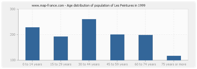 Age distribution of population of Les Peintures in 1999